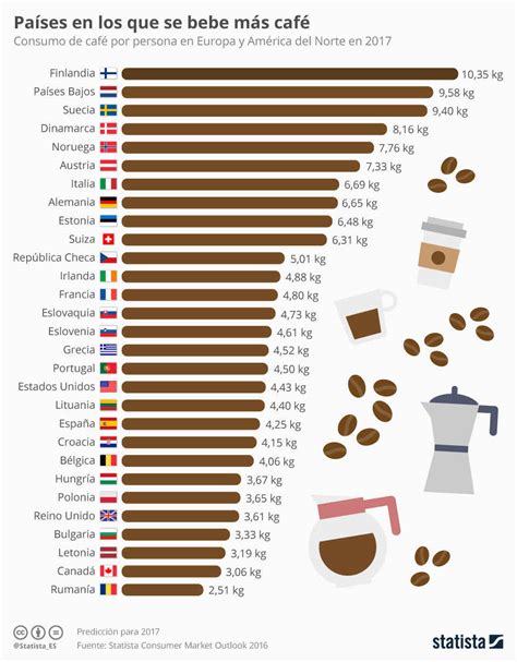 Consumo Per Cápita De Café En El Mundo ¿cuántos Kilos De Café