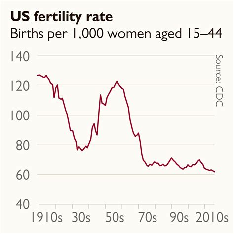 showing  age  birth rate declines world  times