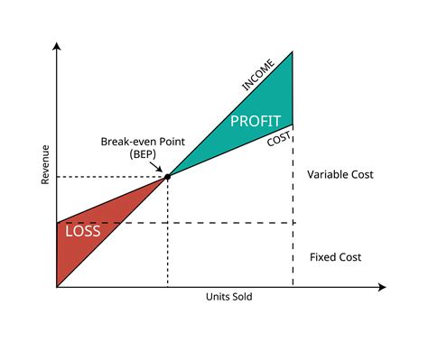 break  point  bep  cost volume profit graph   sales units