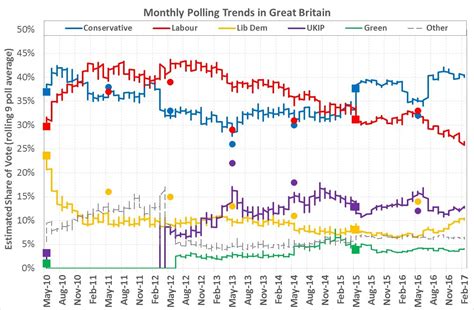 latest opinion poll trends   uk
