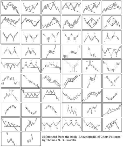 encyclopedia  chart patterns  thomas bulkowski