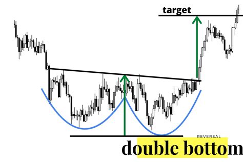 double bottom pattern  trader