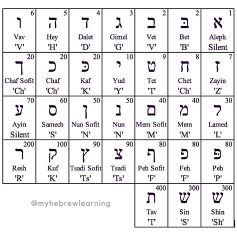 Hebrew Alphabet Chart With Meanings Isacork Porn Sex Picture