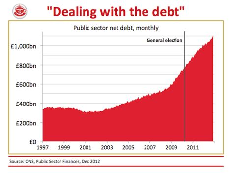 All That Is Solid Public Sector Debt Under The Tories