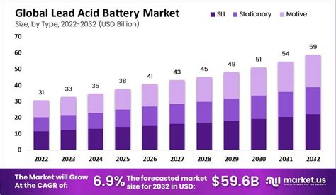lead acid battery market captures    asia
