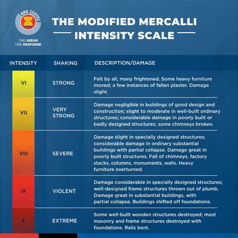 mercalli intensity