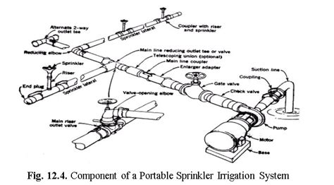 micad lesson  classification  components  sprinkler systems