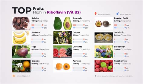 Top Fruits High In Riboflavin Vit B2