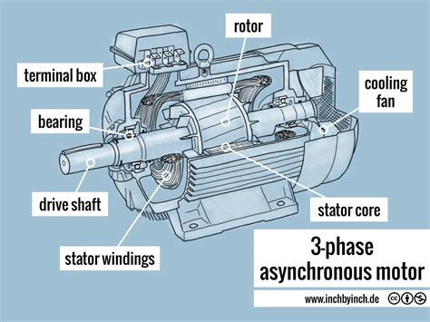 technical english  phase asynchronous motor