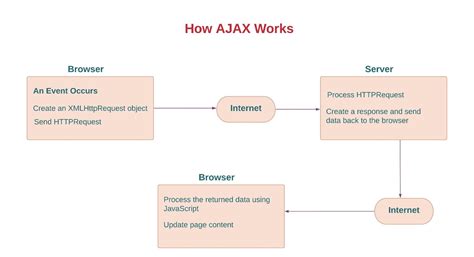 ajax works
