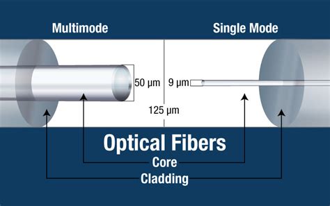 comparison  single mode  multi mode optical cables huawei