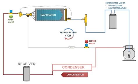 hot gas defrost refrigeration system glen refrigeration