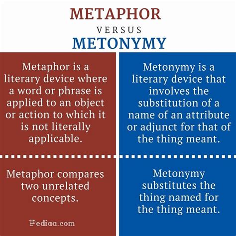 Metaphor Vs Metonymy Writing Words Connecting Words Figure Of Speech