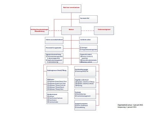 organisatiestructuur wonenbreburg