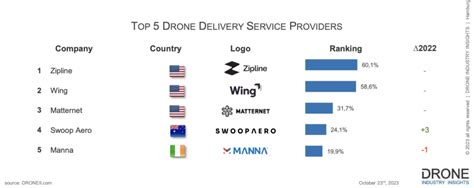 biggest drone delivery companies    drone girl