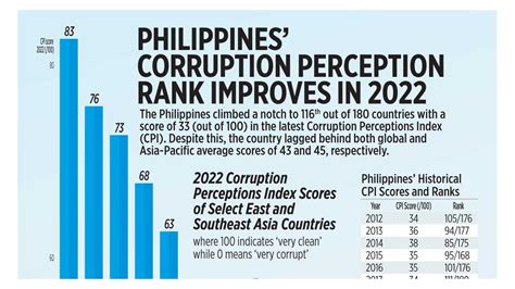 philippines corruption perception rank improves