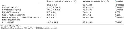 ages and sex hormone levels in premenopausal and