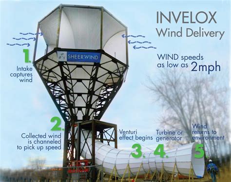 funny looking tower generates 600 more electrical energy