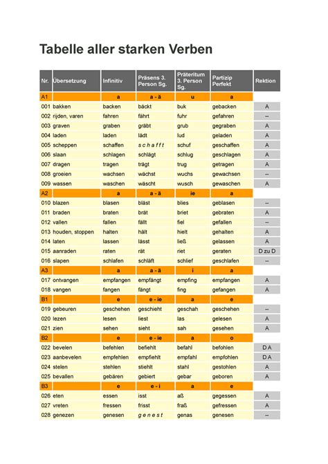 tabelle aller starken verben uebersetzung infinitiv  praesens