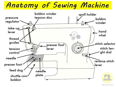 parts   sewing machine reviewmotorsco