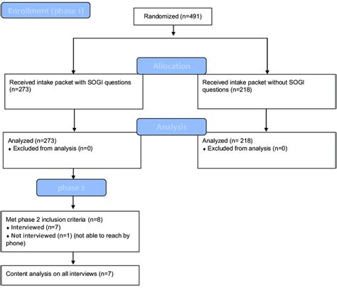 consort table for pragmatic randomized trial to assess patient