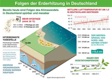 monitoringbericht folgen des klimawandels  deutschland recycling