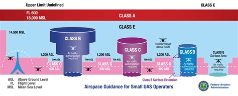 fly  drone  small airports  class  uncontrolled airspace aloft