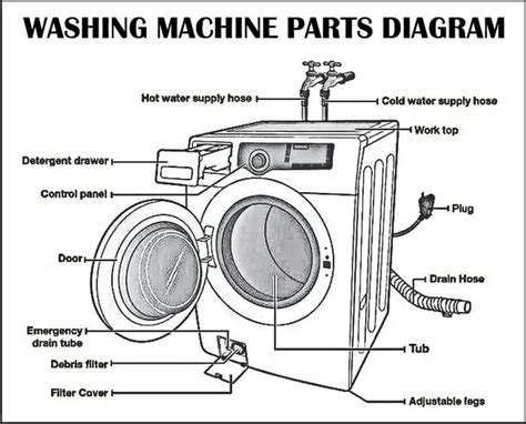 washer machine parts bruin blog