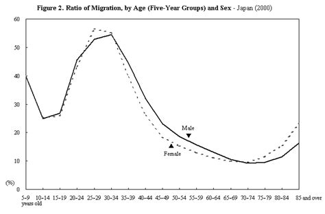 Statistics Bureau Home Page 1 Migration Of Population By Sex And Age