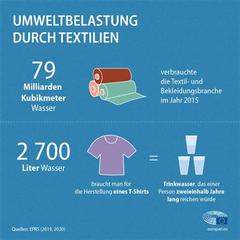 umweltauswirkungen von textilproduktion und abfaellen infografik
