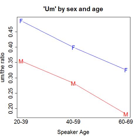 language log fillers autism gender and age