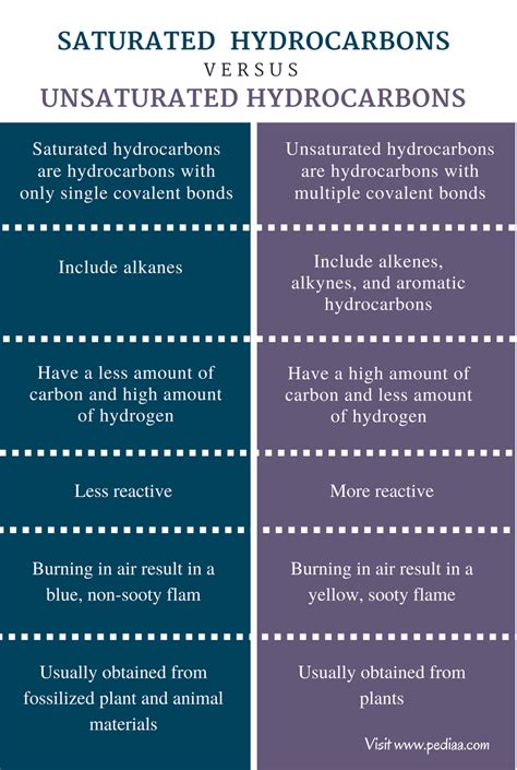 difference  saturated  unsaturated hydrocarbons definition structure types properties