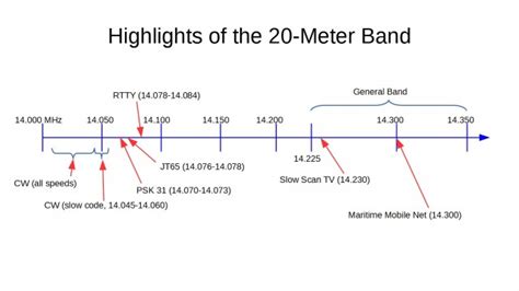 meter band graphic   dave  ham radio answers