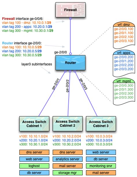 vrfs  maintain security zones   layer  datacenter network
