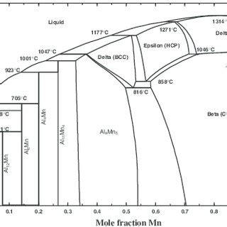 calculated al mn phase diagram  scientific diagram