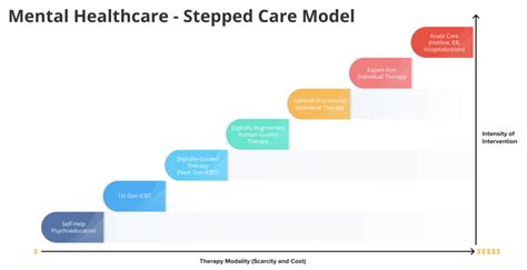 stepped care  future healthcare model  mental health starling minds
