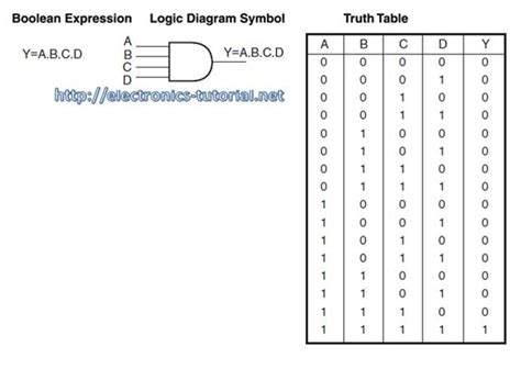 input  gate truth table