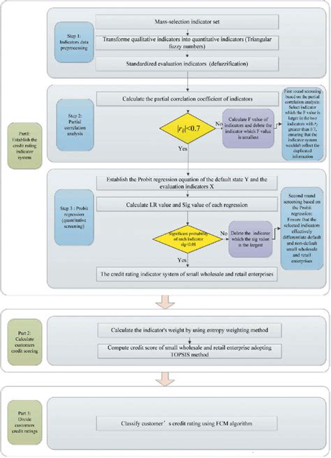 framework   credit rating model  scientific diagram