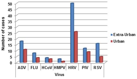 Characterization Of Respiratory Infection Viruses In Hospitalized