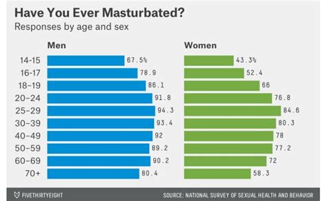 How Often Do Men Age 40 Masturbate Quora