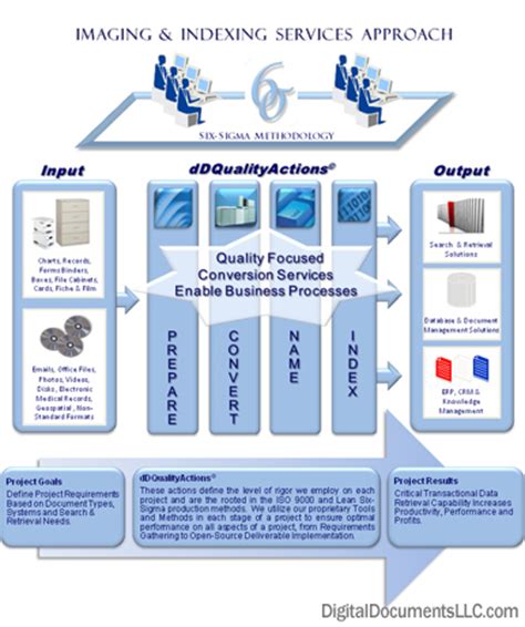 document management storage project plan digital documents llc