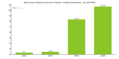 bcc  verona  vicenza credito cooperativo sc italy  banca san giorgio quinto