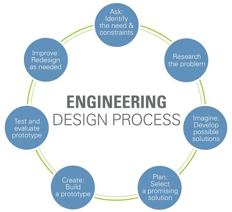 engineering design process wwwteachengineeringorg