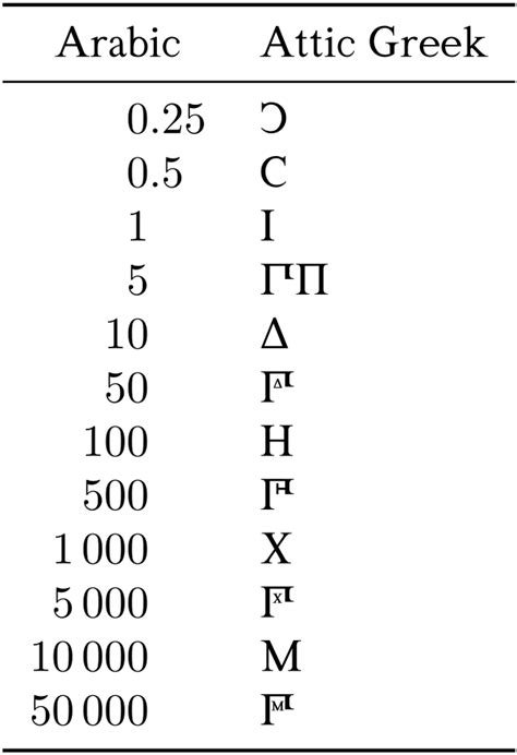 fonts producing attic greek numerals tex latex stack exchange