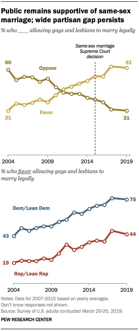 Majority Of Public Favors Same Sex Marriage But Divisions
