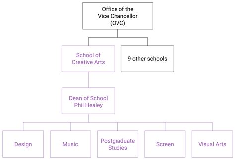 school organisational chart creative arts toolkit