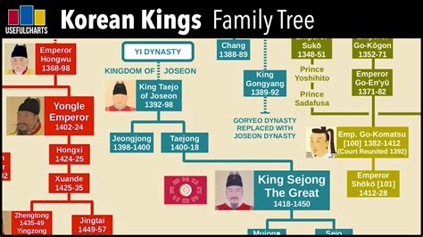 korean kings family tree youtube