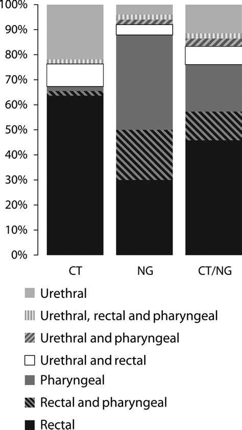 prevalence of pharyngeal and rectal chlamydia trachomatis and neisseria