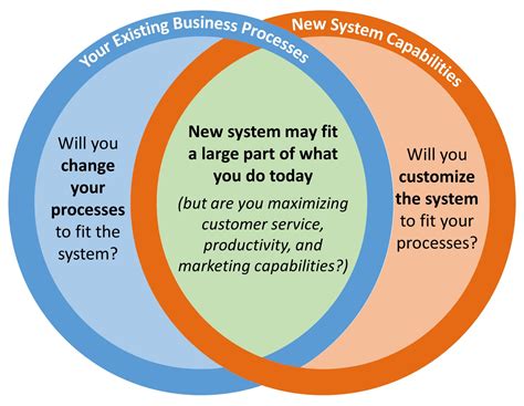 business processes remain unchanged information systems consulting