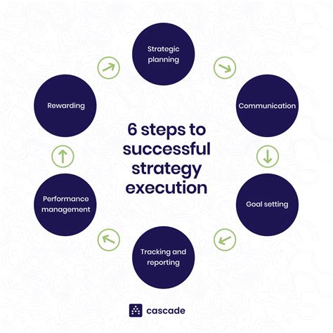 steps  successful strategy execution